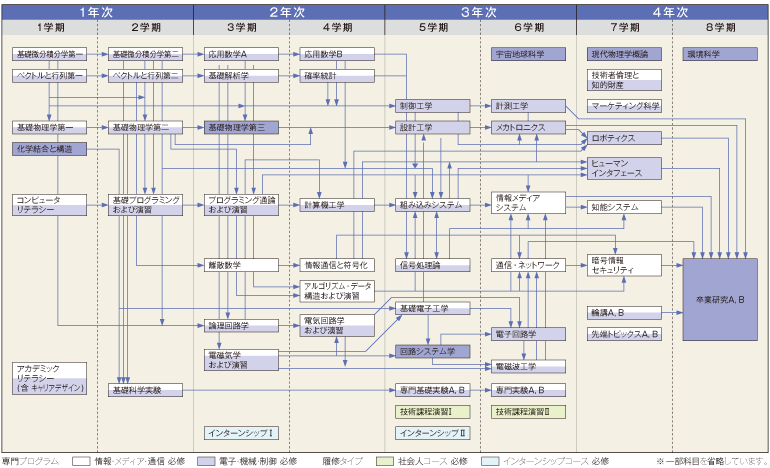 授業科目相関図